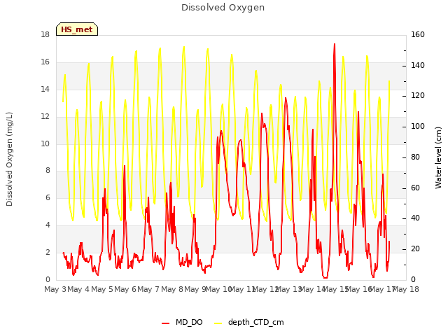 plot of Dissolved Oxygen