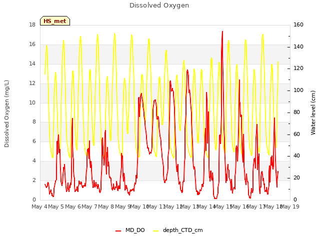 plot of Dissolved Oxygen