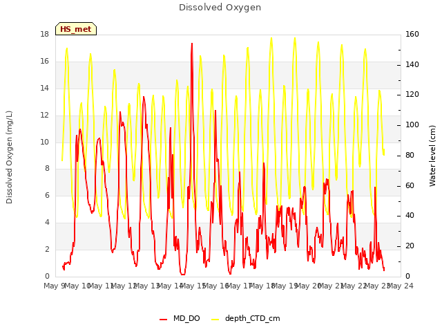 plot of Dissolved Oxygen