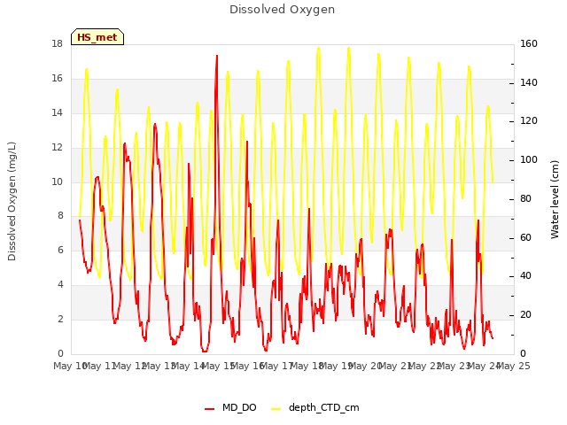 plot of Dissolved Oxygen