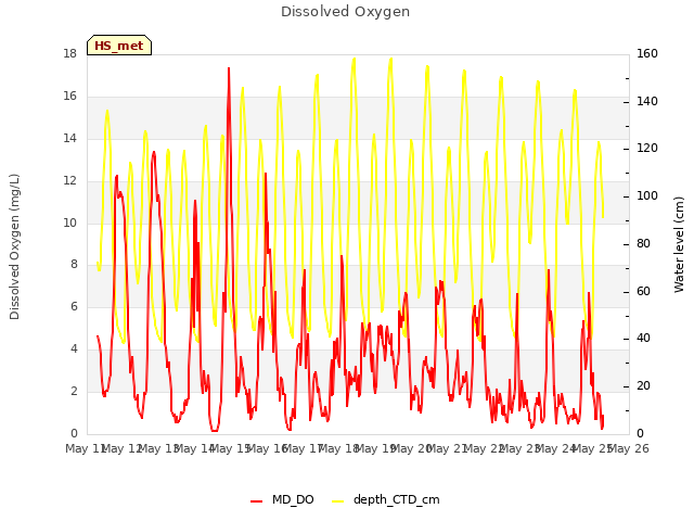 plot of Dissolved Oxygen