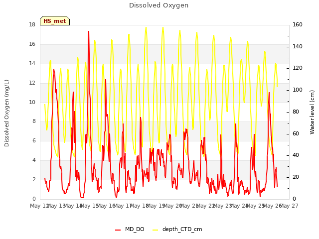 plot of Dissolved Oxygen