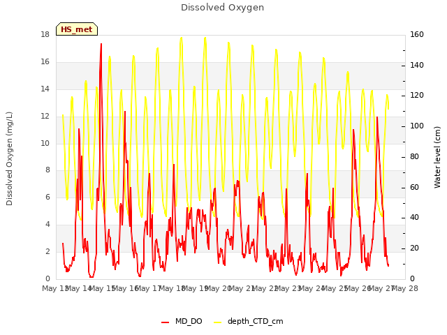 plot of Dissolved Oxygen