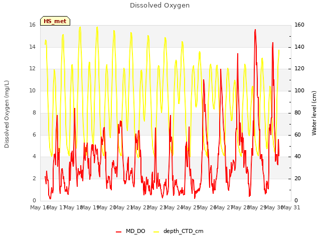 plot of Dissolved Oxygen