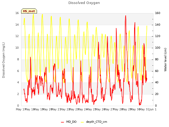 plot of Dissolved Oxygen