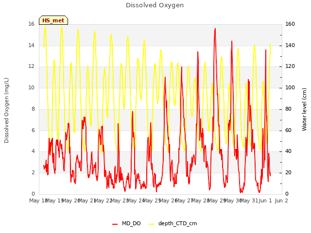 plot of Dissolved Oxygen