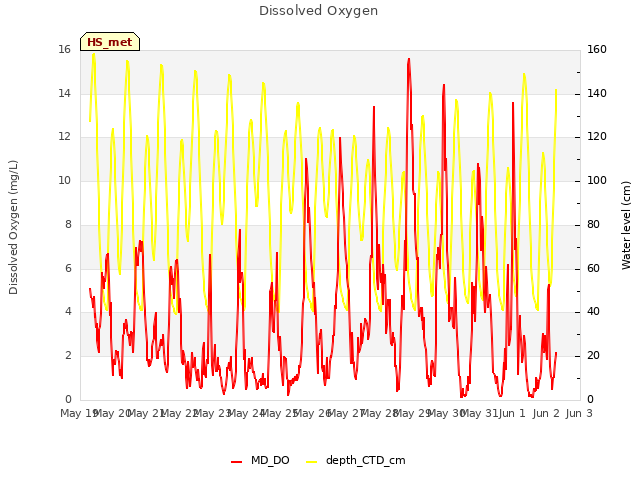 plot of Dissolved Oxygen