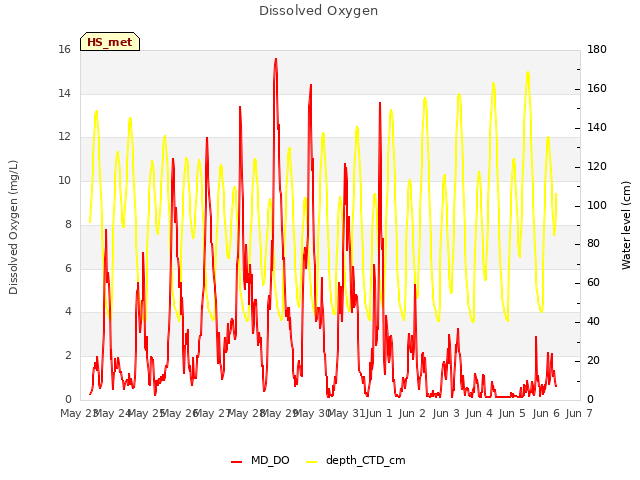 plot of Dissolved Oxygen