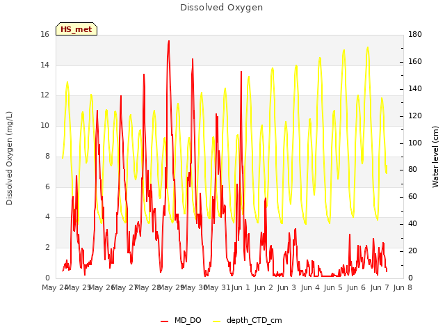 plot of Dissolved Oxygen