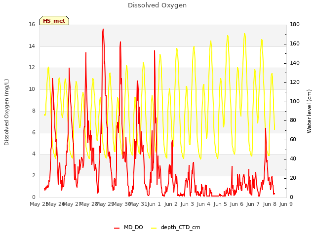 plot of Dissolved Oxygen