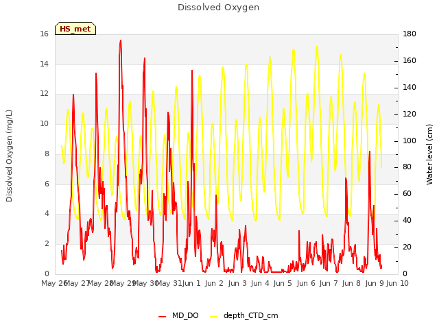 plot of Dissolved Oxygen