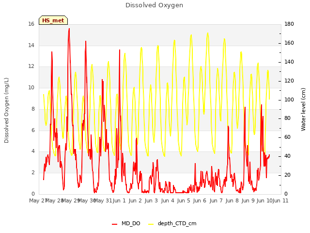 plot of Dissolved Oxygen