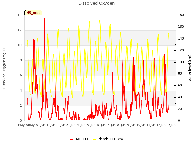 plot of Dissolved Oxygen