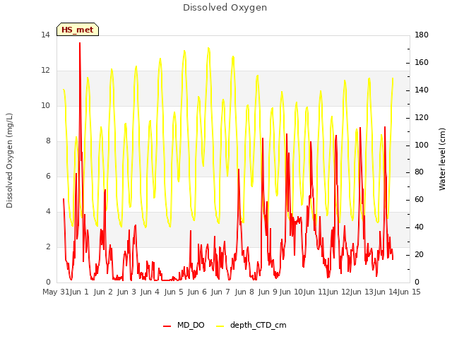 plot of Dissolved Oxygen