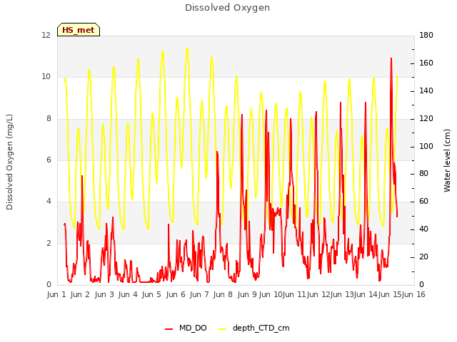 plot of Dissolved Oxygen