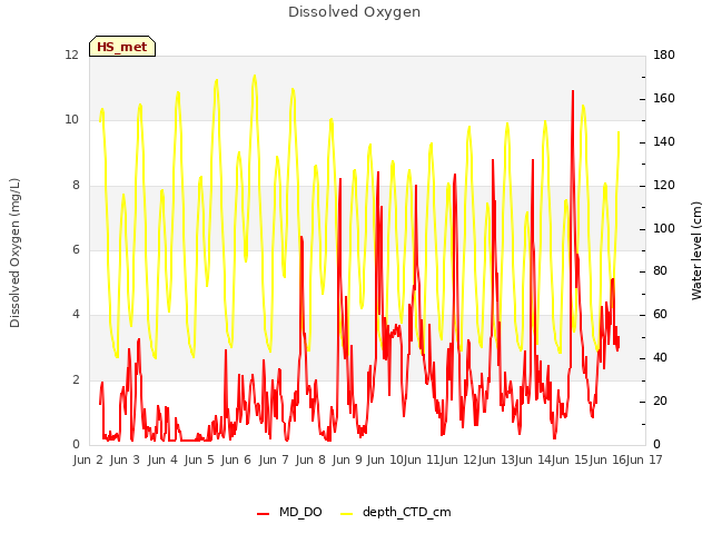 plot of Dissolved Oxygen