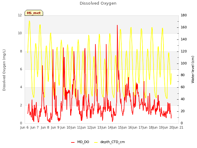 plot of Dissolved Oxygen