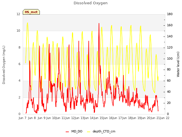 plot of Dissolved Oxygen