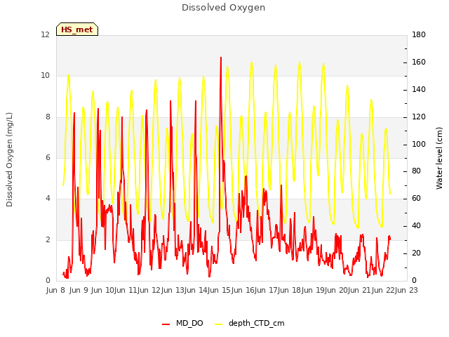 plot of Dissolved Oxygen