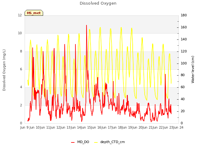 plot of Dissolved Oxygen