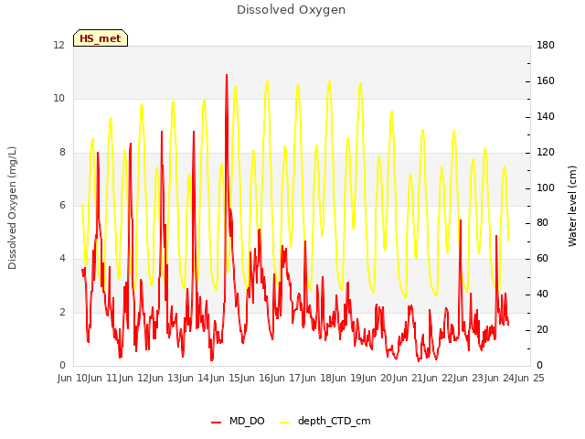 plot of Dissolved Oxygen