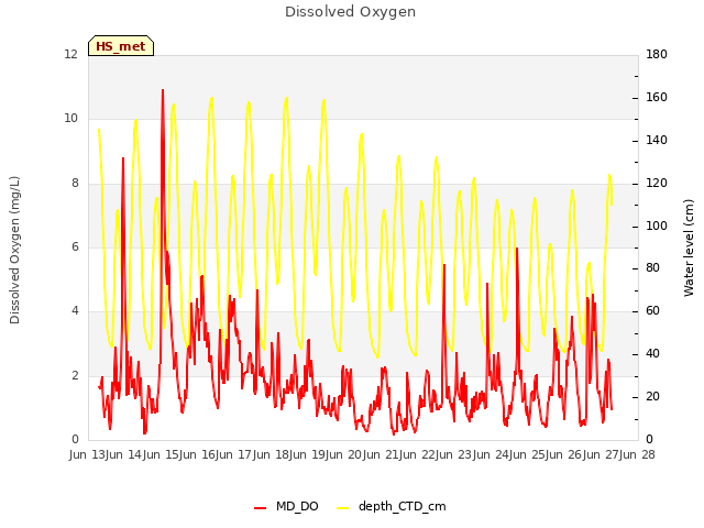 plot of Dissolved Oxygen