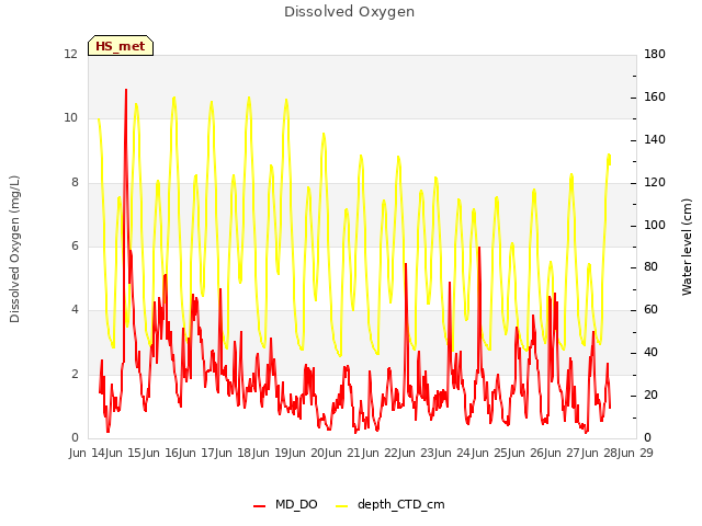 plot of Dissolved Oxygen