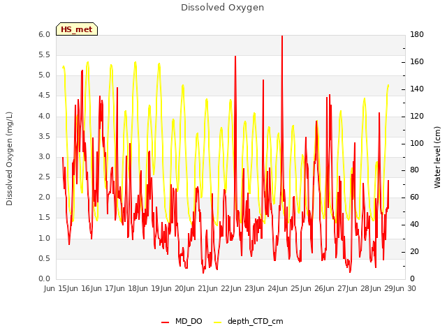 plot of Dissolved Oxygen