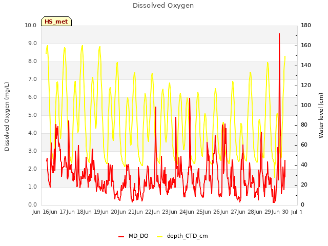 plot of Dissolved Oxygen