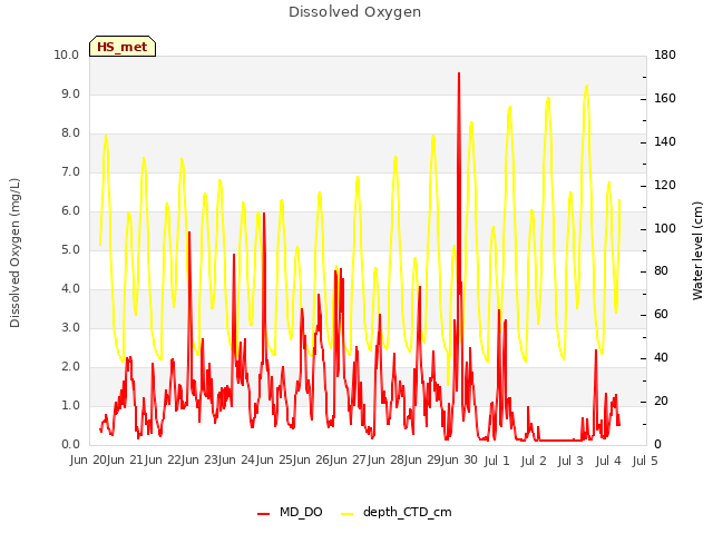 plot of Dissolved Oxygen