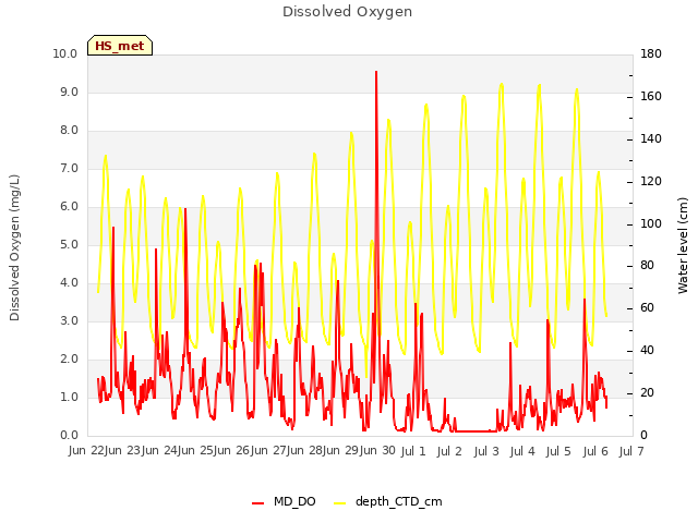 plot of Dissolved Oxygen