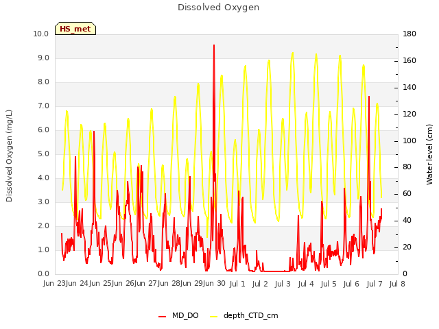 plot of Dissolved Oxygen