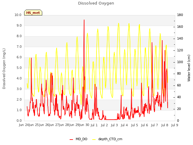 plot of Dissolved Oxygen