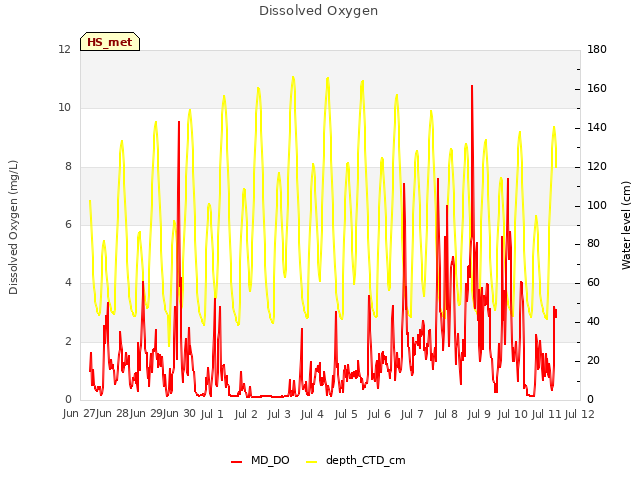 plot of Dissolved Oxygen