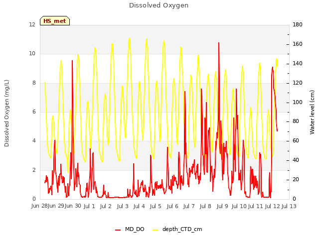 plot of Dissolved Oxygen