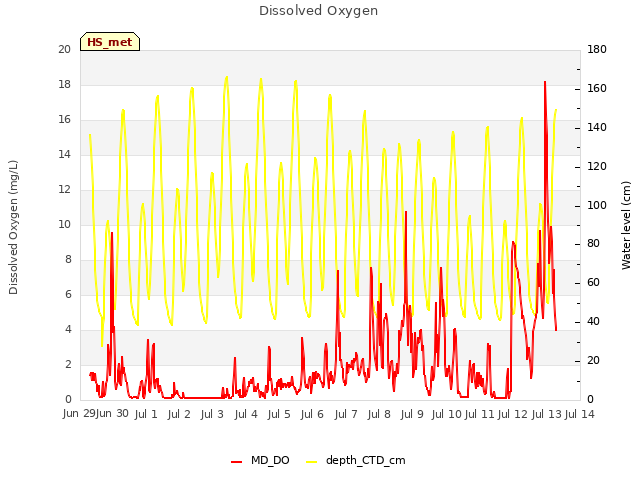 plot of Dissolved Oxygen