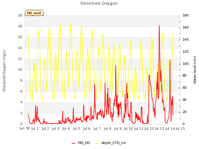 plot of Dissolved Oxygen