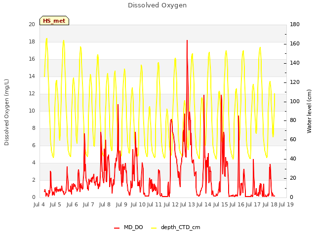 plot of Dissolved Oxygen