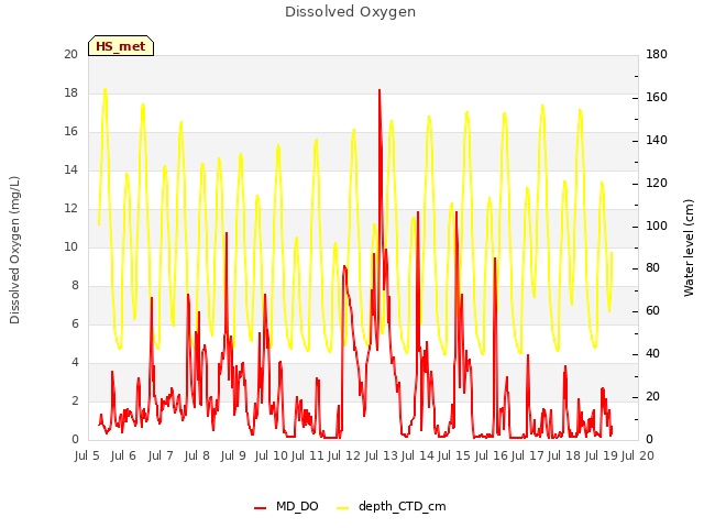 plot of Dissolved Oxygen