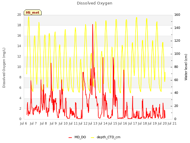 plot of Dissolved Oxygen