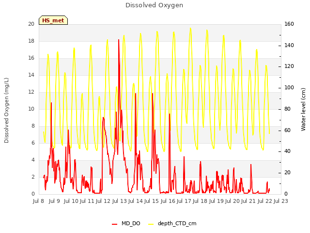 plot of Dissolved Oxygen