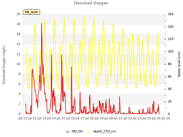 plot of Dissolved Oxygen