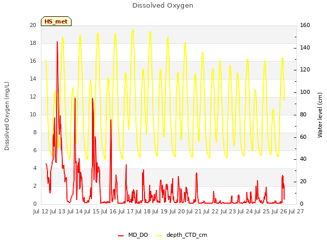 plot of Dissolved Oxygen