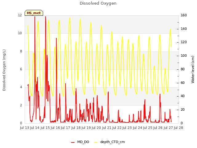 plot of Dissolved Oxygen