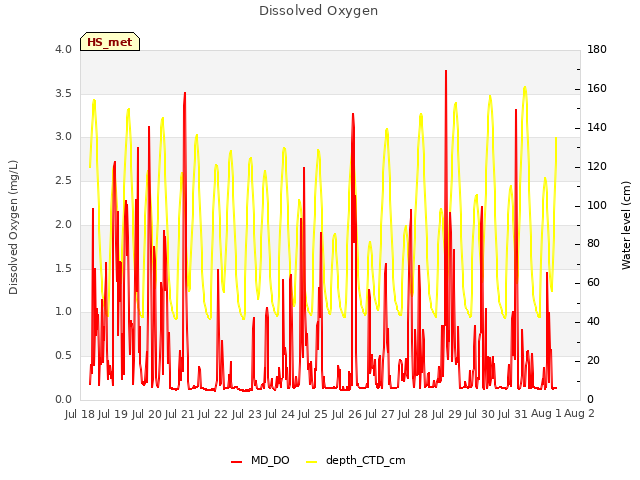 plot of Dissolved Oxygen