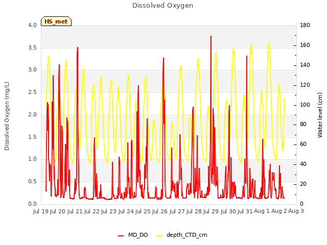 plot of Dissolved Oxygen