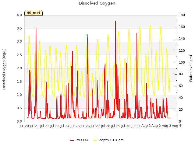 plot of Dissolved Oxygen