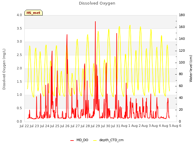 plot of Dissolved Oxygen