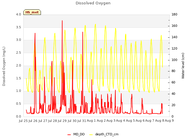 plot of Dissolved Oxygen