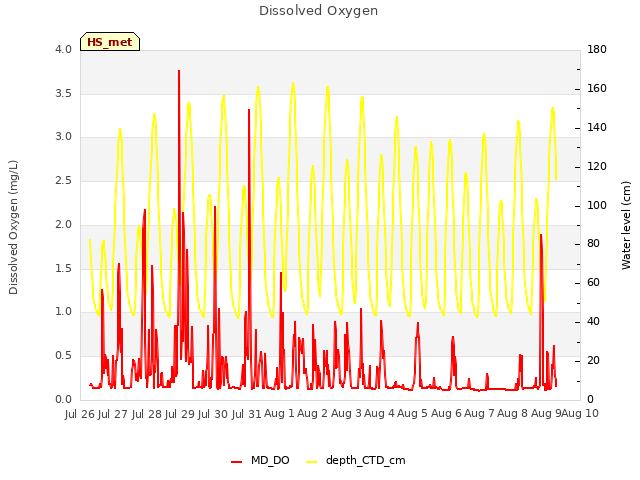 plot of Dissolved Oxygen